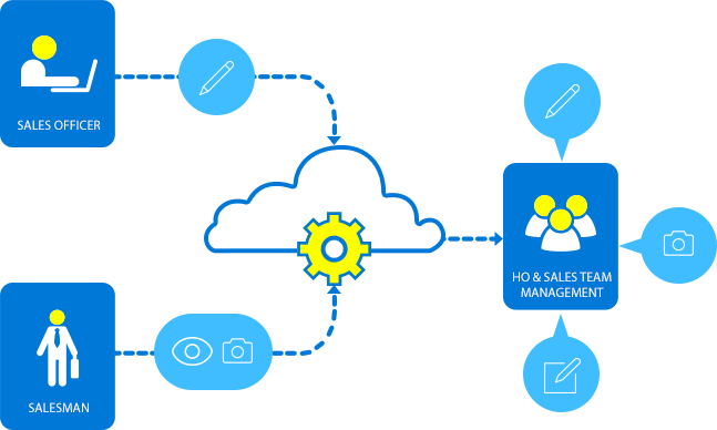 Quản lý Khuyến mãi - Trưng bày - POSM