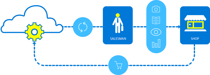 Ứng dụng cho nhân viên bán hàng