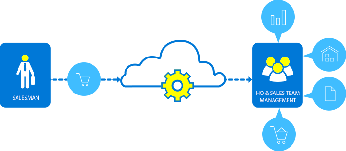 Quản lý Doanh số - Công nợ - Tồn kho