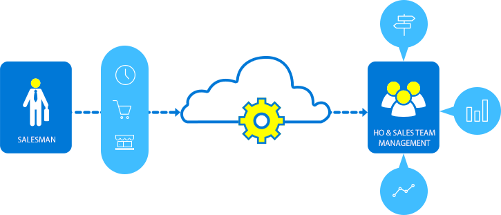 eRoute – Quản lý tuyến đường, lộ trình của nhân viên